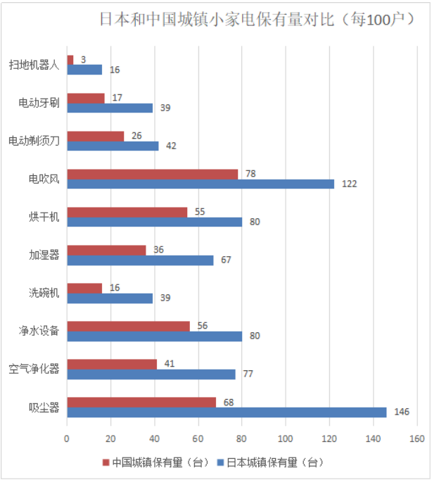 日本和中国家庭小家电保有量