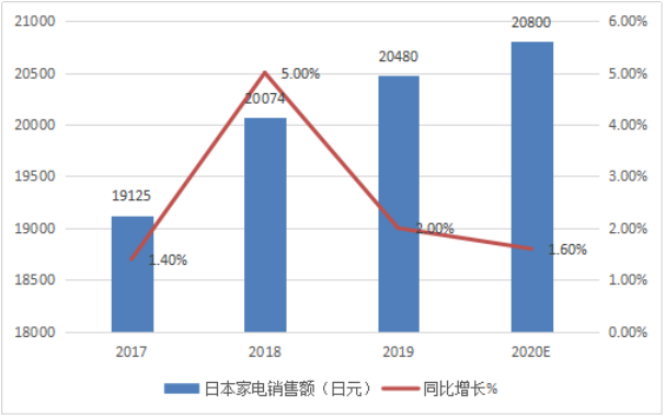 日本家电销售额