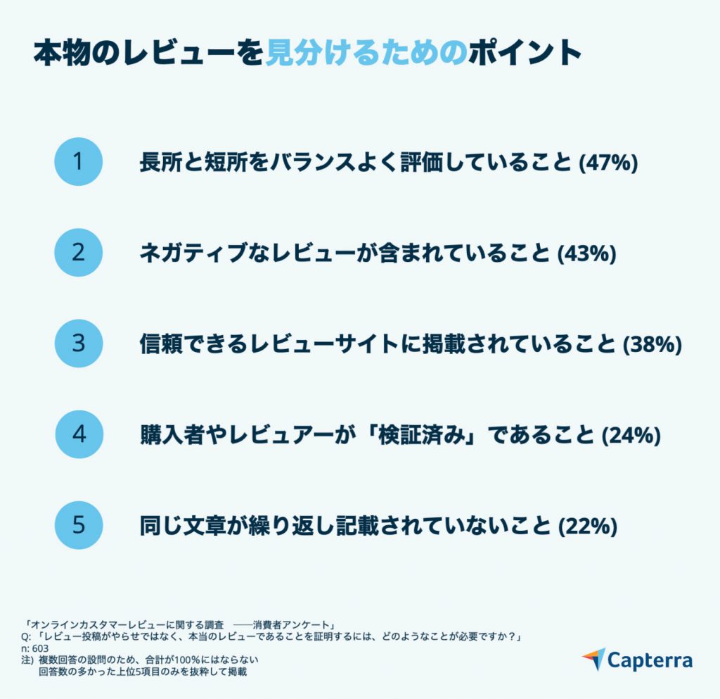 消费者注重在线购物安全