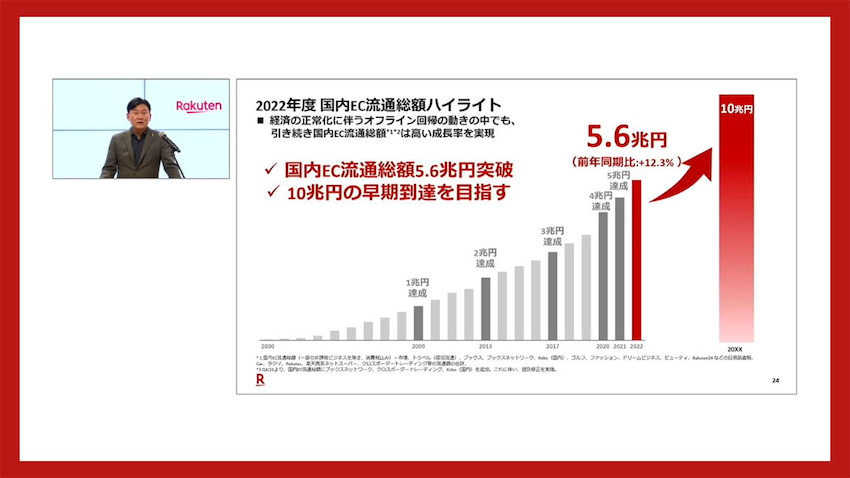 日本乐天2022年营业额增长趋势