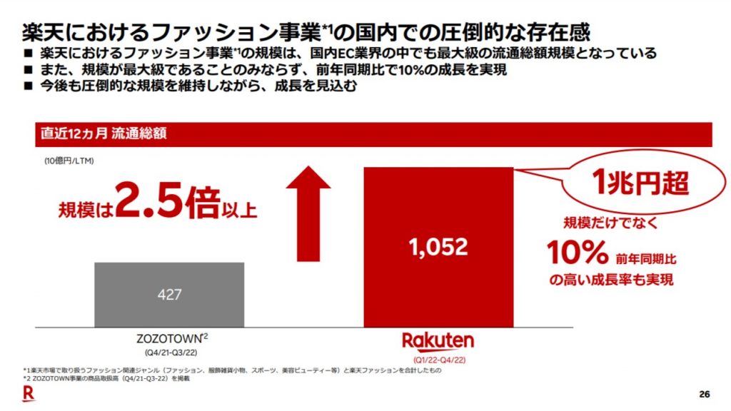 日本乐天时装成交额