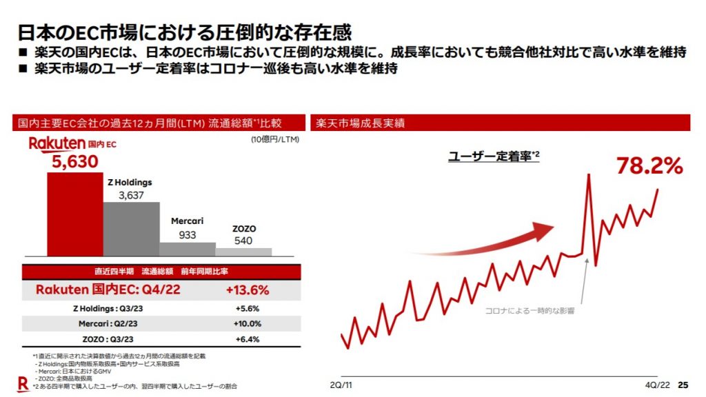 日本乐天营业额增长飞速