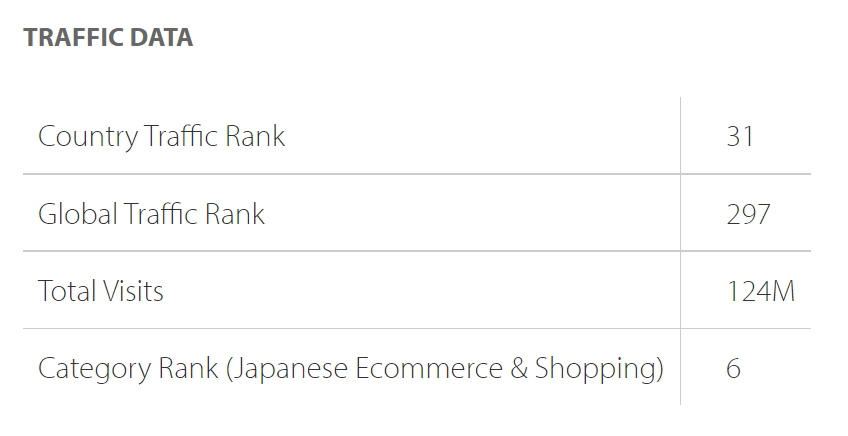 Yahoo！Shopping日本排名