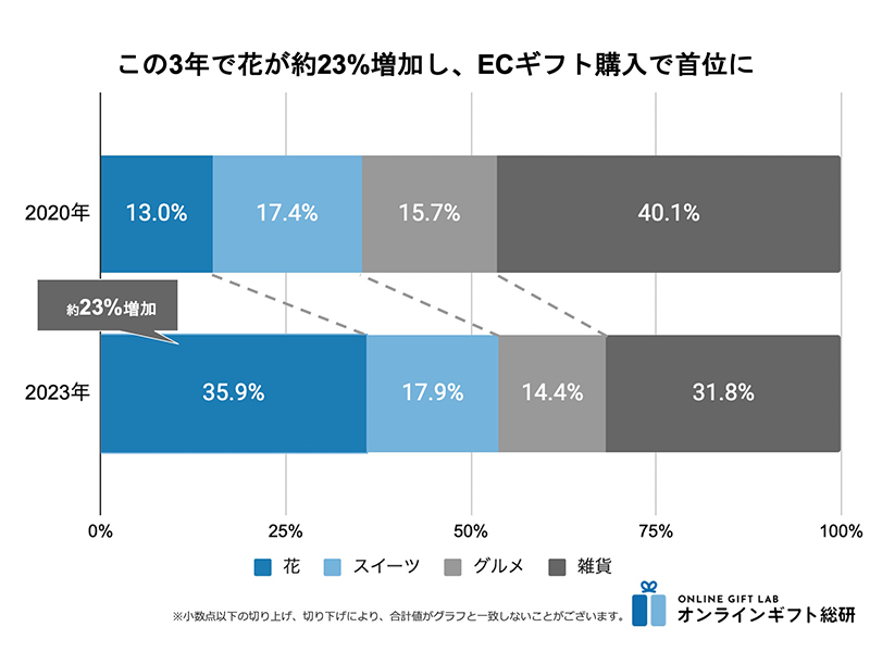 日本母亲节礼物消费趋势