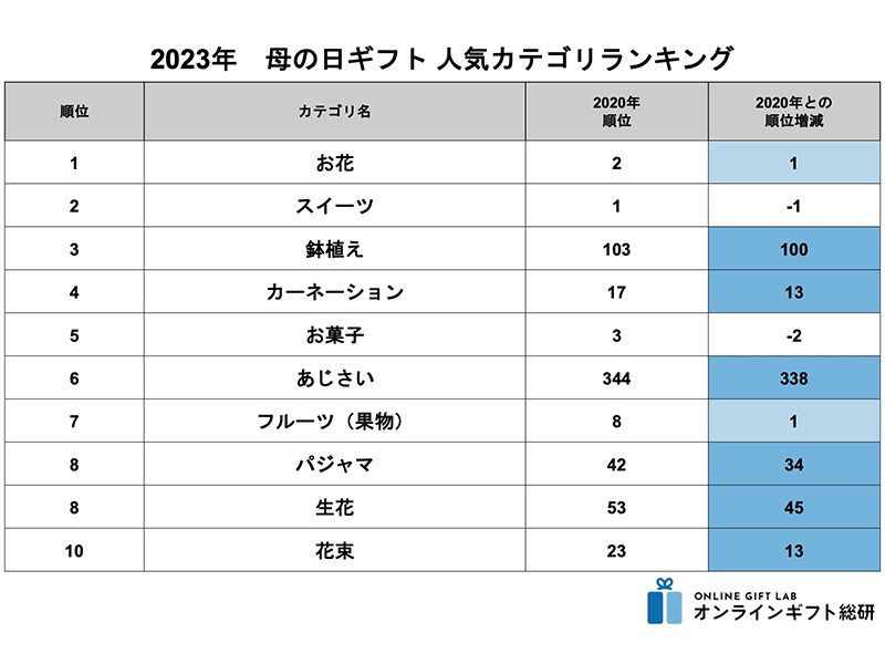 日本母亲节礼物消费趋势