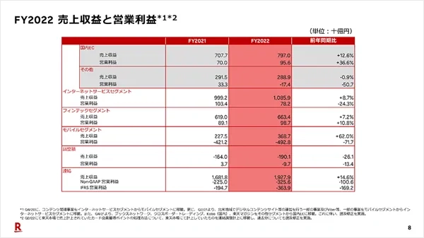 日本乐天集团2022年收入