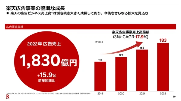 乐天集团2022销售额