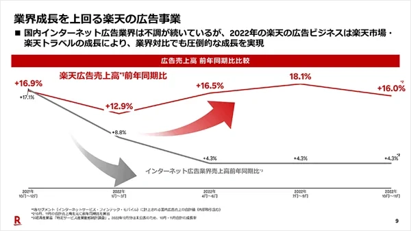 乐天集团2022广告费用