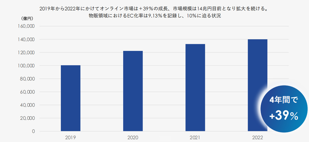 日本电子商务市场规模