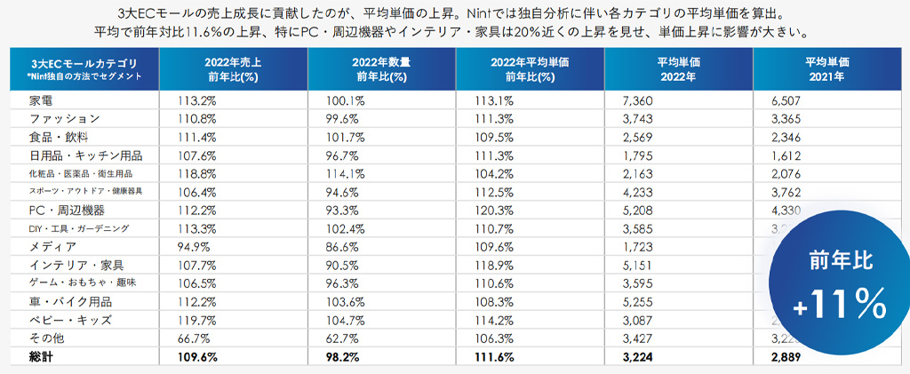 日本电商销售单价趋势