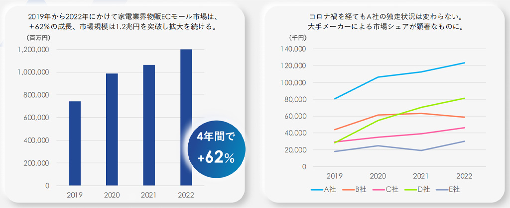 日本家电市场规模